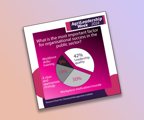 42 per cent of respondents to a Chartered Management Institute survey said leadership was the most important factor to success in the public sector.